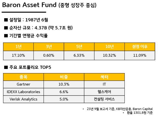 'baron asset fund'는 중형 성장주 중심의 투자를 진행하며, 5.7조원의 규모를 형성.